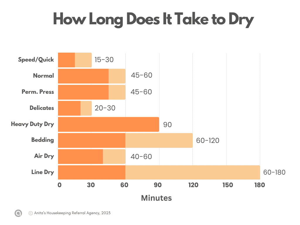 How long does it take shop to wash and dry clothes