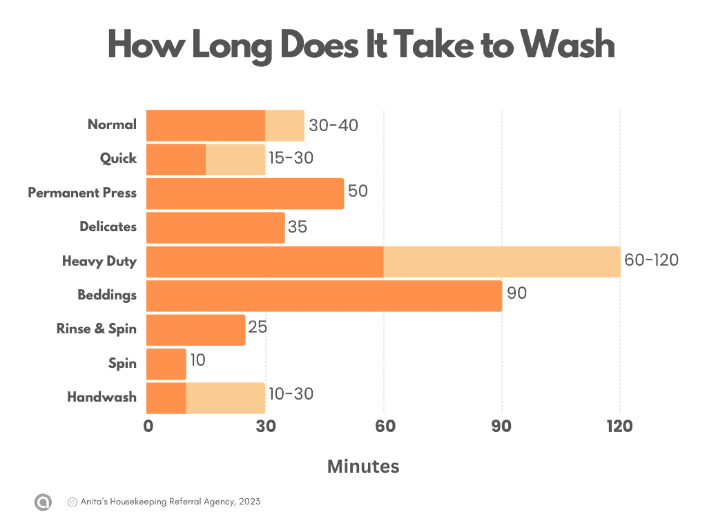 How long does it take to wash